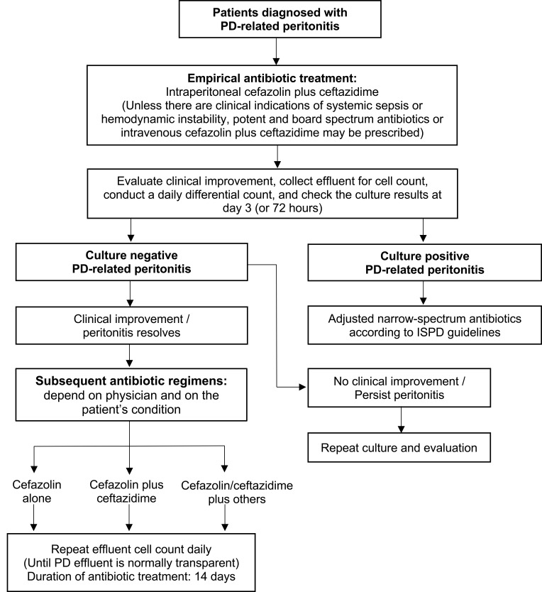 Cefazolin Plus Ceftazidime versus Cefazolin Monotherapy in the Treatment of Culture-Negative Peritonitis: A Retrospective Cohort Study.