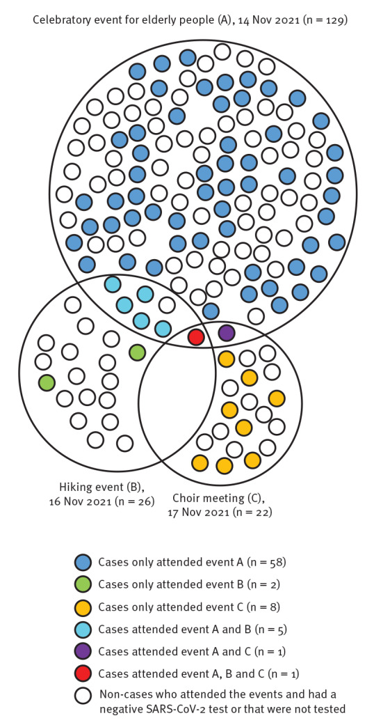 Investigation of outbreak cases infected with the SARS-CoV-2 B.1.640 variant in a fully vaccinated elderly population, Normandy, France, November to December 2021.