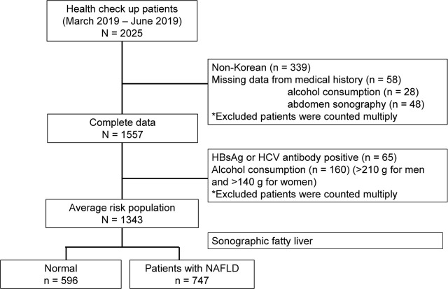 Association between serum uric acid level and non-alcoholic fatty liver disease in Koreans.