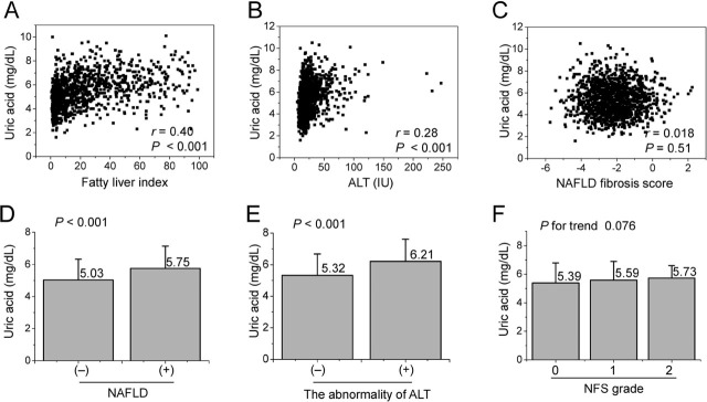 Association between serum uric acid level and non-alcoholic fatty liver disease in Koreans.