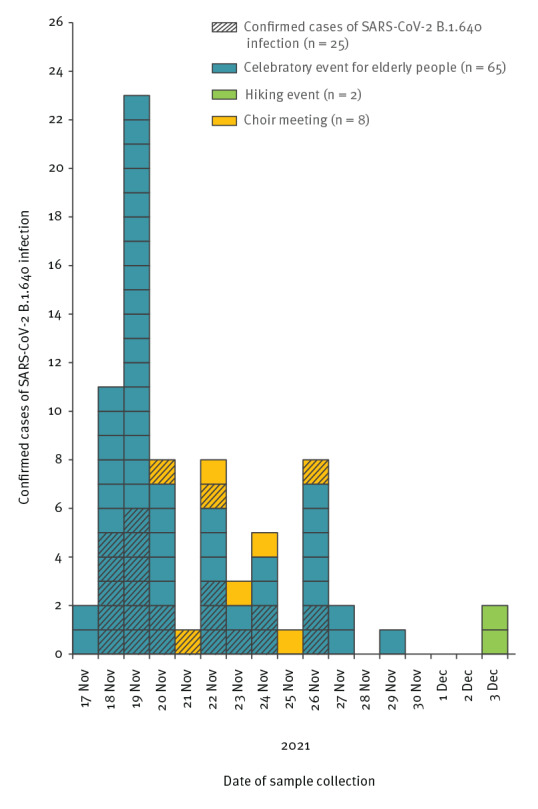 Investigation of outbreak cases infected with the SARS-CoV-2 B.1.640 variant in a fully vaccinated elderly population, Normandy, France, November to December 2021.