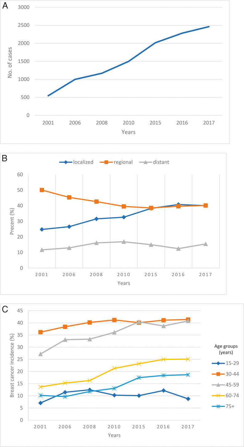 Breast Cancer Stage Migration in Saudi Arabia: Examining the Influence of Screening.