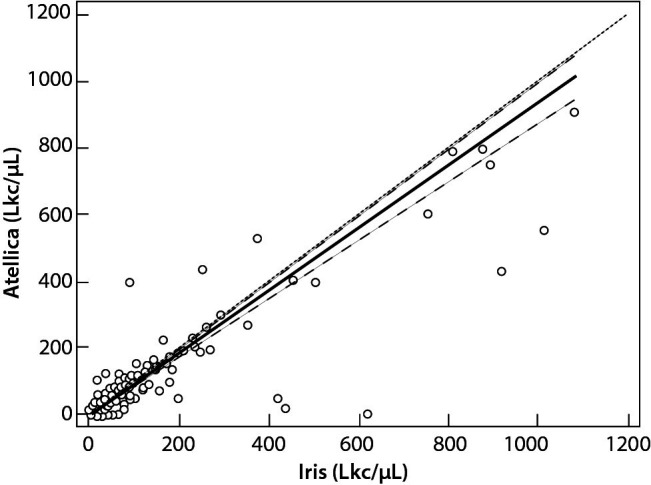 Verification of Atellica 1500 and comparison with Iris urine analyser and urine culture.