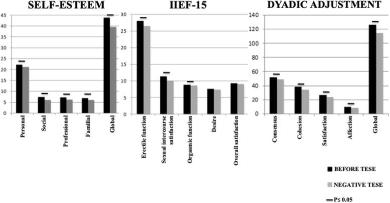 For patients with non-obstructive azoospermia, the outcome of testicular sperm extraction correlates with self-esteem, sexual health and the quality of the couple's relationship.