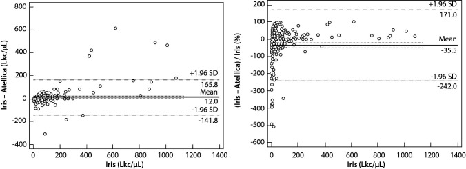 Verification of Atellica 1500 and comparison with Iris urine analyser and urine culture.