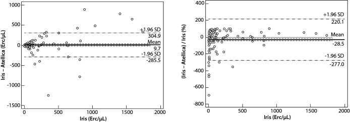 Verification of Atellica 1500 and comparison with Iris urine analyser and urine culture.