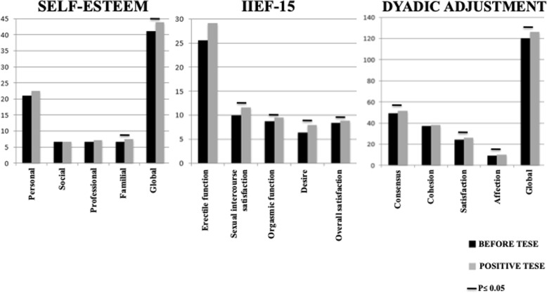 For patients with non-obstructive azoospermia, the outcome of testicular sperm extraction correlates with self-esteem, sexual health and the quality of the couple's relationship.