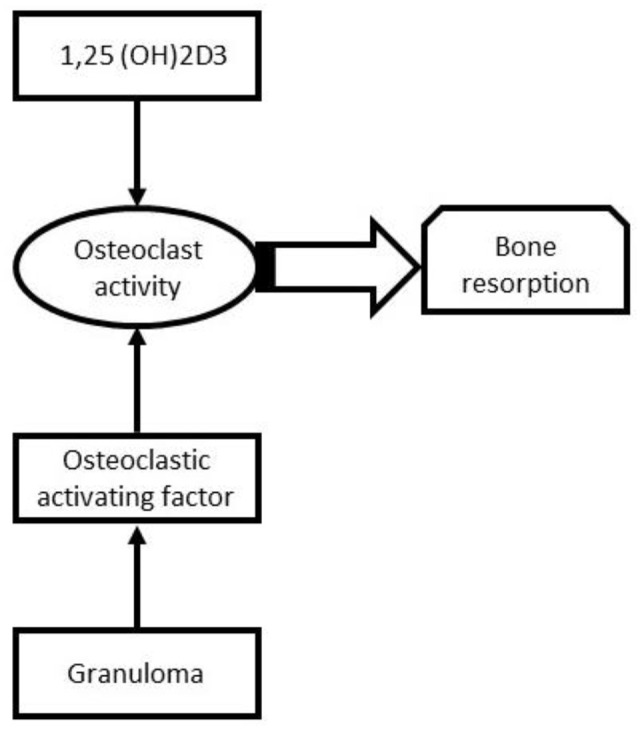 Musculoskeletal Manifestations of Sarcoidosis.