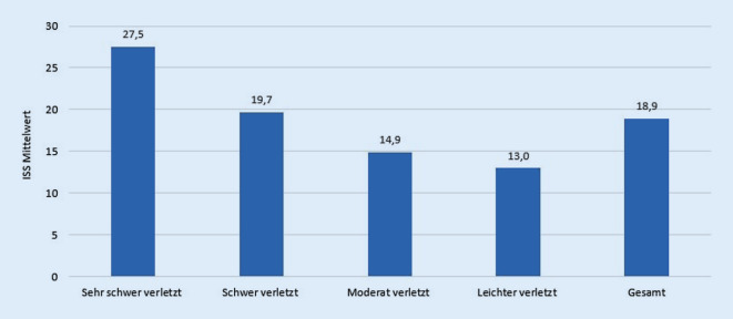 [Implications of prehospital estimation of trauma patients for the treatment pathway-An evaluation of the TraumaRegister DGU®].