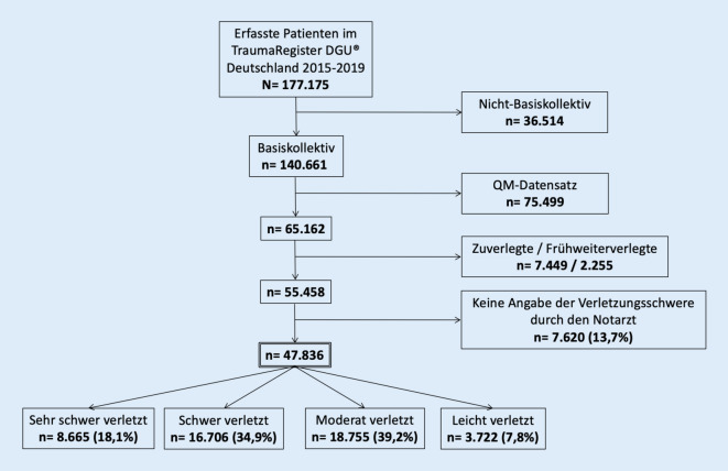 [Implications of prehospital estimation of trauma patients for the treatment pathway-An evaluation of the TraumaRegister DGU®].