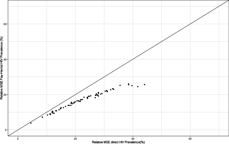 Estimating district HIV prevalence in Zambia using small-area estimation methods (SAE).