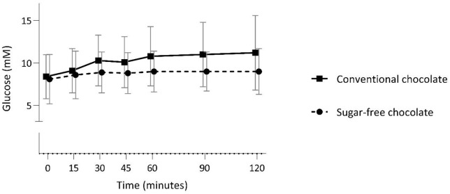 Sugar-Free Dark Chocolate Consumption Results in Lower Blood Glucose in Adults With Diabetes.