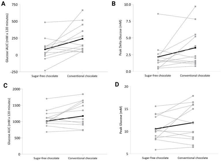 Sugar-Free Dark Chocolate Consumption Results in Lower Blood Glucose in Adults With Diabetes.