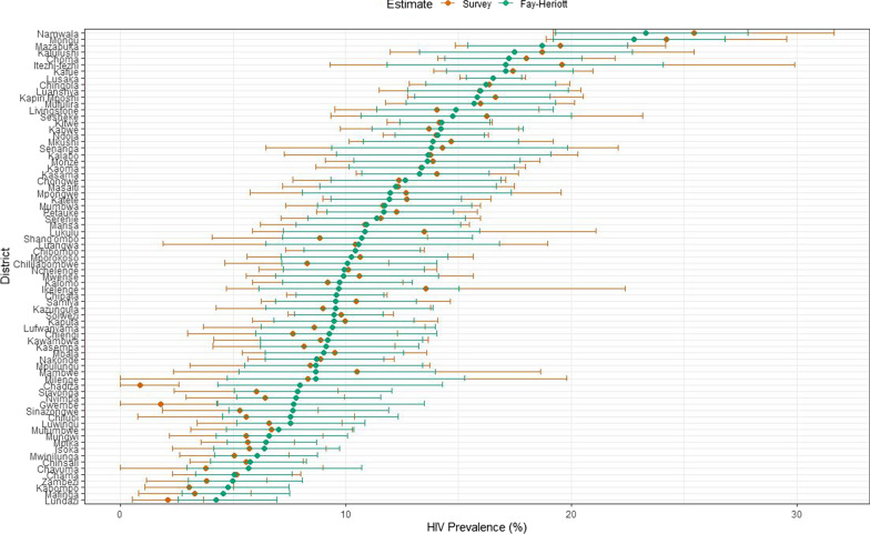 Estimating district HIV prevalence in Zambia using small-area estimation methods (SAE).