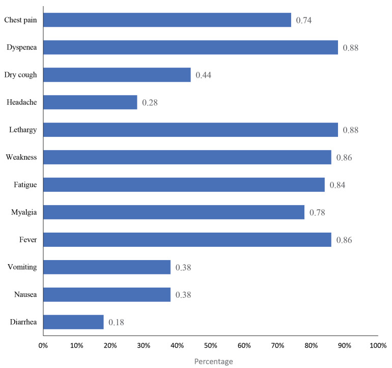 Predictors of COVID-19 Mortality in Hemodialysis Patients, Hamadan Province, Iran.