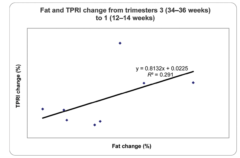 Hemodynamic Assessment of Pregnant People with and without Obesity by Noninvasive Bioreactance: A Pilot Study.