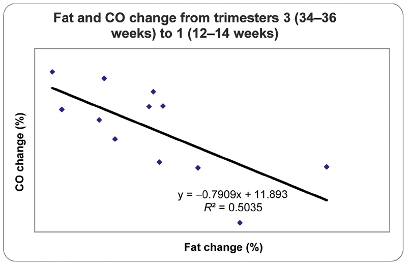 Hemodynamic Assessment of Pregnant People with and without Obesity by Noninvasive Bioreactance: A Pilot Study.