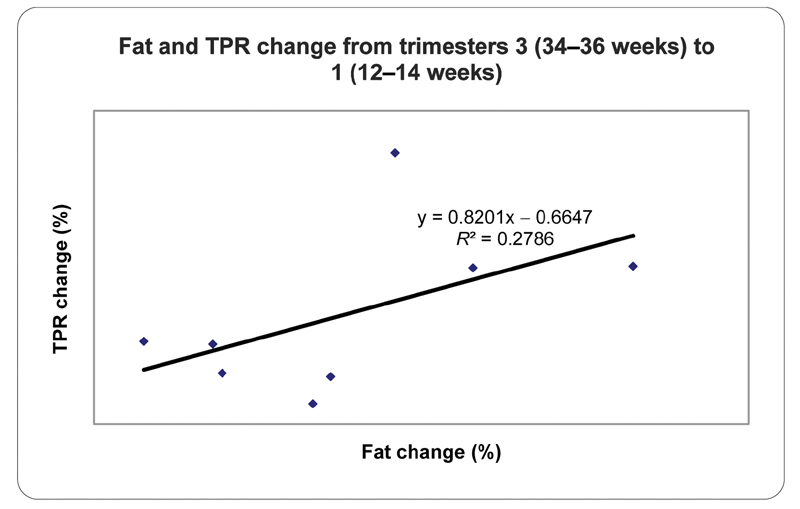 Hemodynamic Assessment of Pregnant People with and without Obesity by Noninvasive Bioreactance: A Pilot Study.