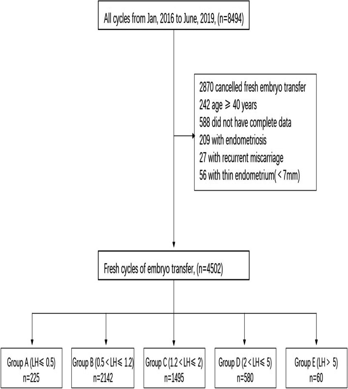 Is it necessary to monitor the serum luteinizing hormone (LH) concentration on the human chorionic gonadotropin (HCG) day among young women during the follicular-phase long protocol? A retrospective cohort study.