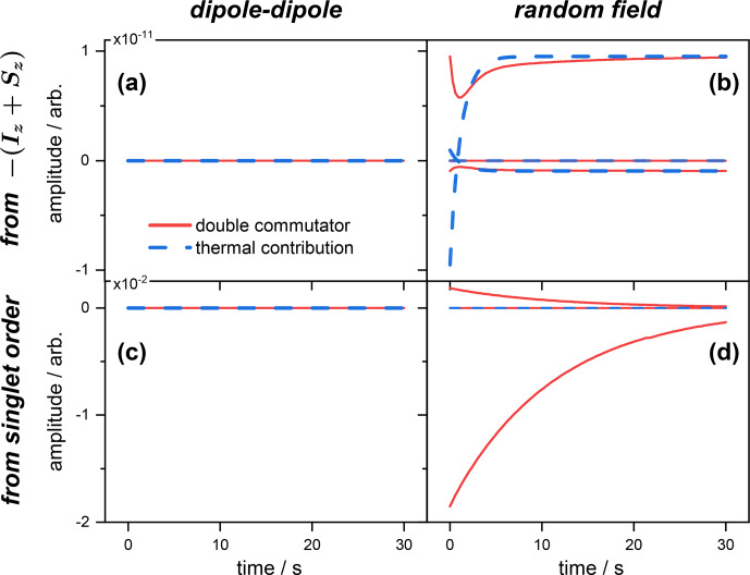 Spin relaxation: is there anything new under the Sun?