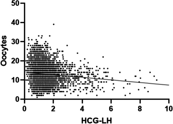 Is it necessary to monitor the serum luteinizing hormone (LH) concentration on the human chorionic gonadotropin (HCG) day among young women during the follicular-phase long protocol? A retrospective cohort study.