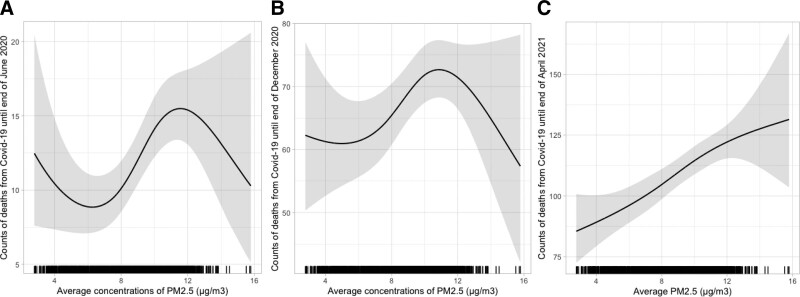 Ecological studies of COVID-19 and air pollution: How useful are they?