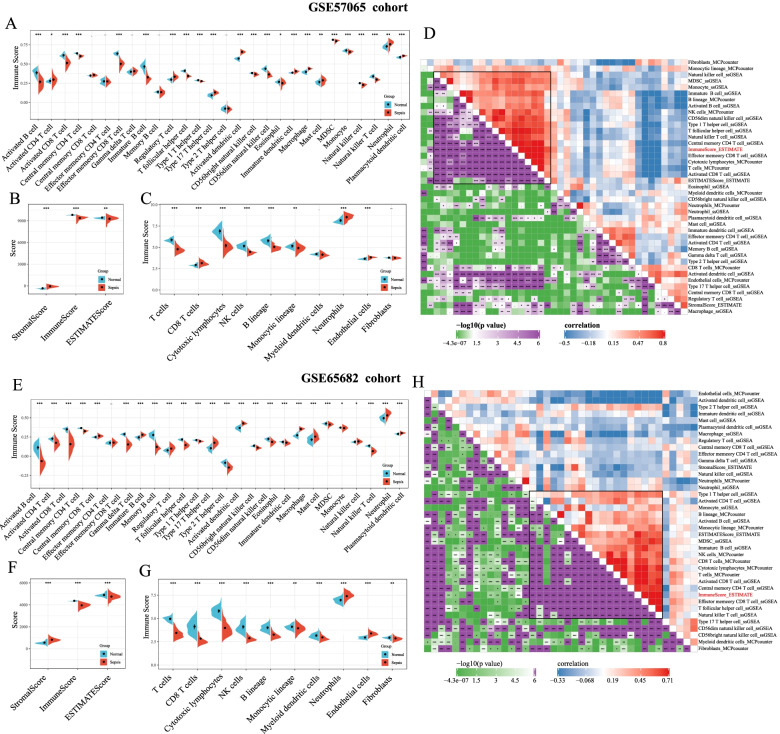 Identification of a novel four-gene diagnostic signature for patients with sepsis by integrating weighted gene co-expression network analysis and support vector machine algorithm.