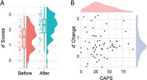 Susceptibility to auditory hallucinations is associated with spontaneous but not directed modulation of top-down expectations for speech.