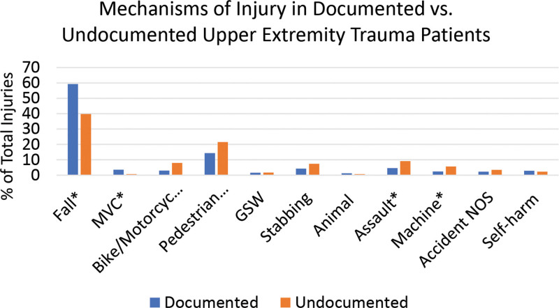 Hand and Upper Extremity Trauma in the Undocumented Immigrant Population in the United States.