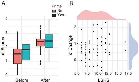 Susceptibility to auditory hallucinations is associated with spontaneous but not directed modulation of top-down expectations for speech.