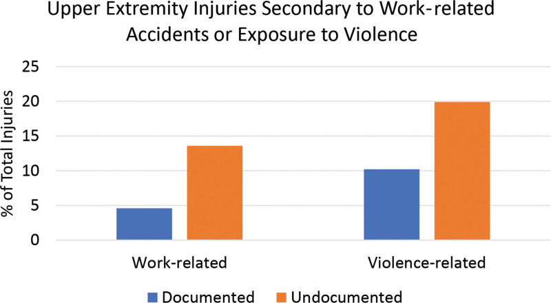 Hand and Upper Extremity Trauma in the Undocumented Immigrant Population in the United States.