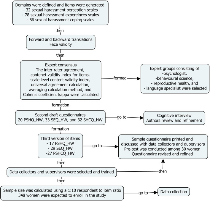 Development and validation of contextual measures of sexual harassment perceptions, experiences, and coping for women employees in Ethiopian hospitality workplaces.