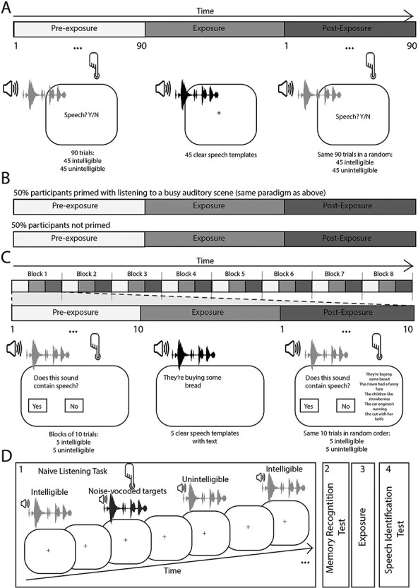 Susceptibility to auditory hallucinations is associated with spontaneous but not directed modulation of top-down expectations for speech.