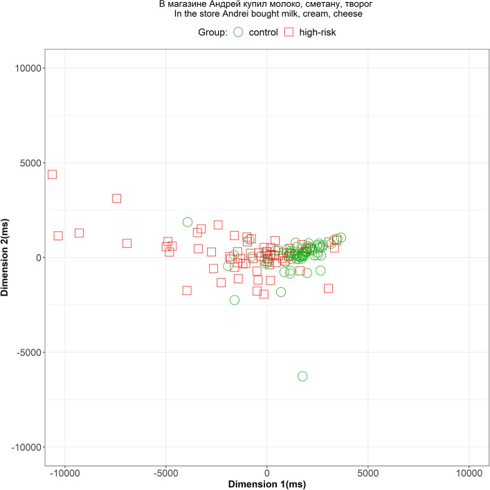 Global reading processes in children with high risk of dyslexia: a scanpath analysis