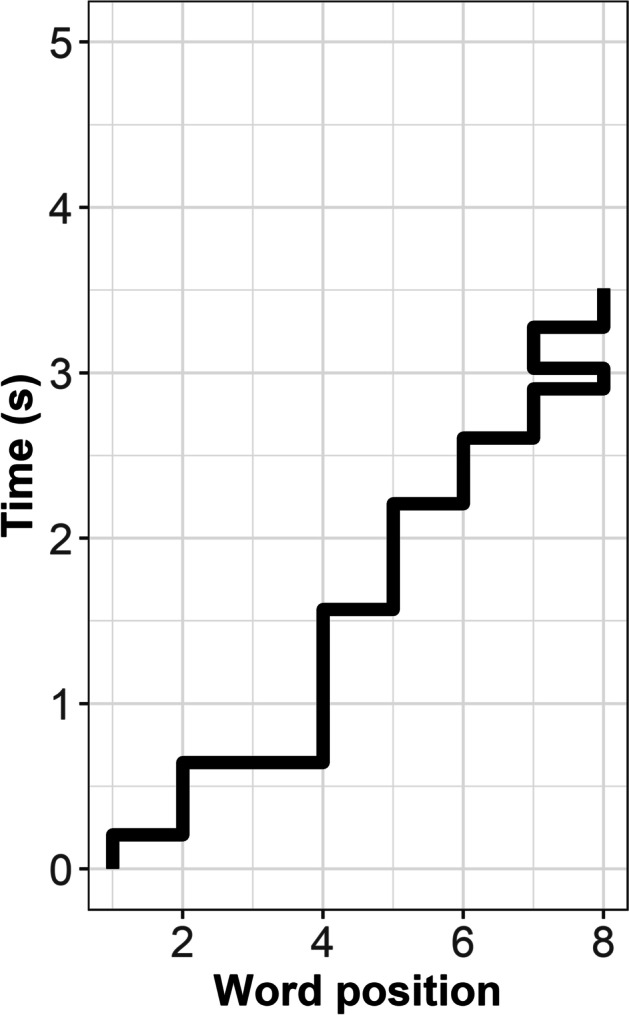 Global reading processes in children with high risk of dyslexia: a scanpath analysis