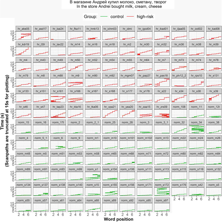 Global reading processes in children with high risk of dyslexia: a scanpath analysis