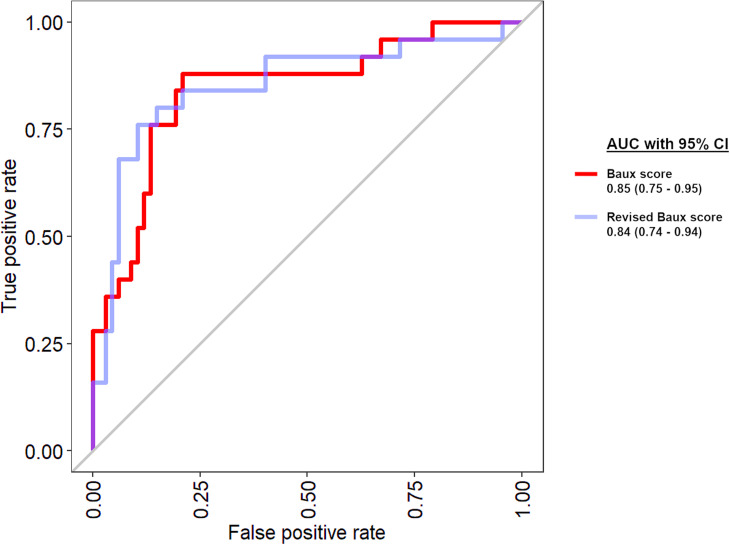 A proof-of-concept study on mortality prediction with machine learning algorithms using burn intensive care data.