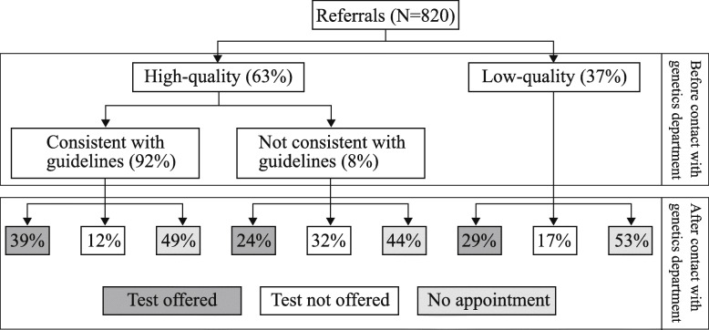 Retrospective assessment of barriers and access to genetic services for hereditary cancer syndromes in an integrated health care delivery system.