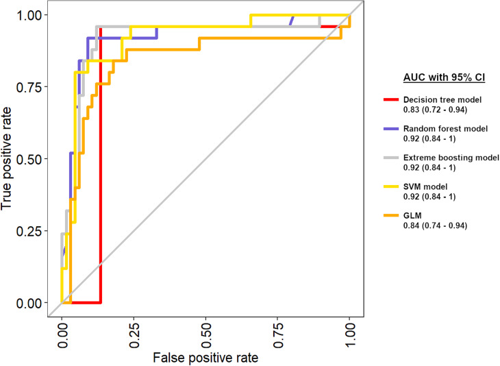 A proof-of-concept study on mortality prediction with machine learning algorithms using burn intensive care data.