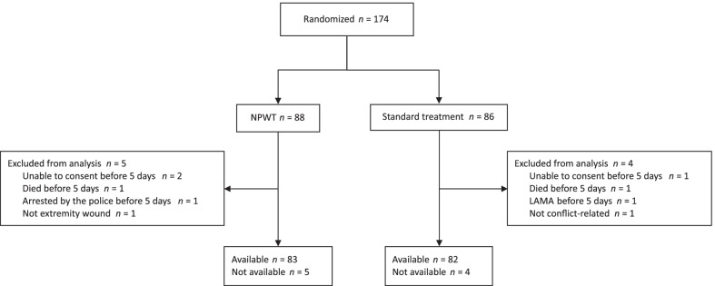 Cost analysis of negative-pressure wound therapy versus standard treatment of acute conflict-related extremity wounds within a randomized controlled trial.