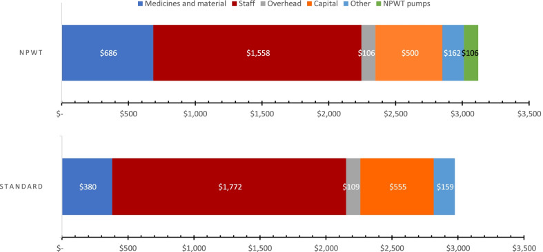 Cost analysis of negative-pressure wound therapy versus standard treatment of acute conflict-related extremity wounds within a randomized controlled trial.