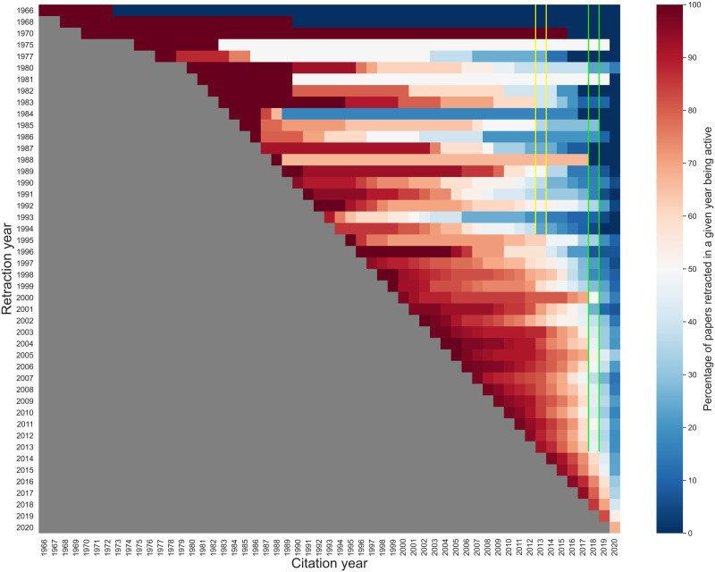 Continued use of retracted papers: Temporal trends in citations and (lack of) awareness of retractions shown in citation contexts in biomedicine.