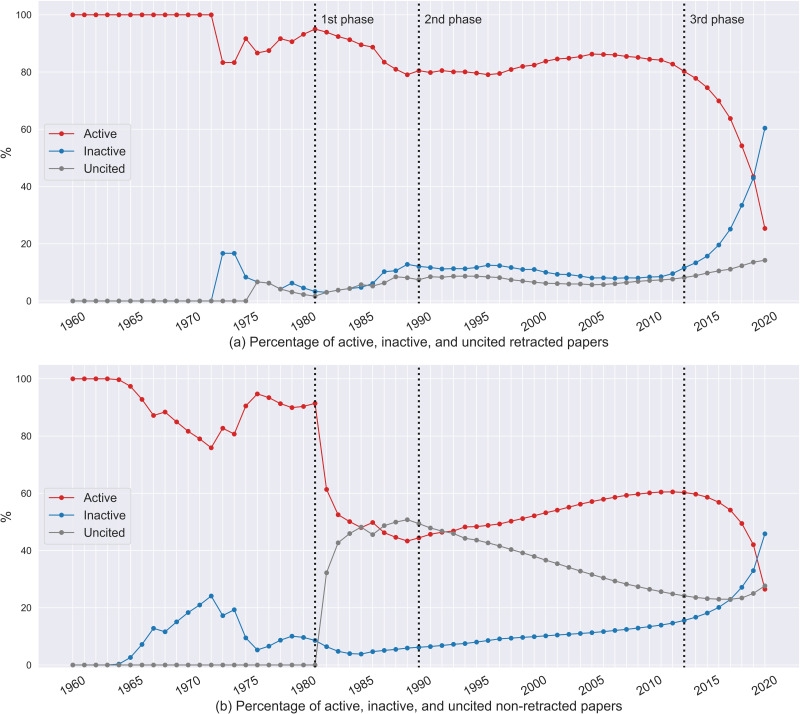 Continued use of retracted papers: Temporal trends in citations and (lack of) awareness of retractions shown in citation contexts in biomedicine.