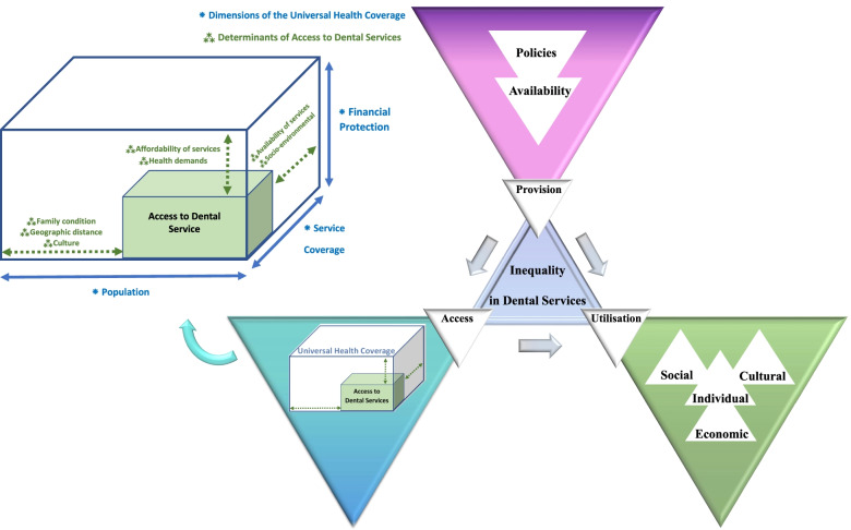 The triangle of inequality in dental services: arguments for a new conceptual framework.