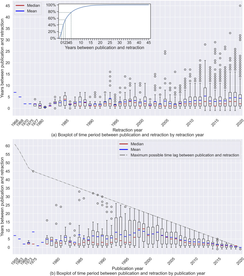 Continued use of retracted papers: Temporal trends in citations and (lack of) awareness of retractions shown in citation contexts in biomedicine.