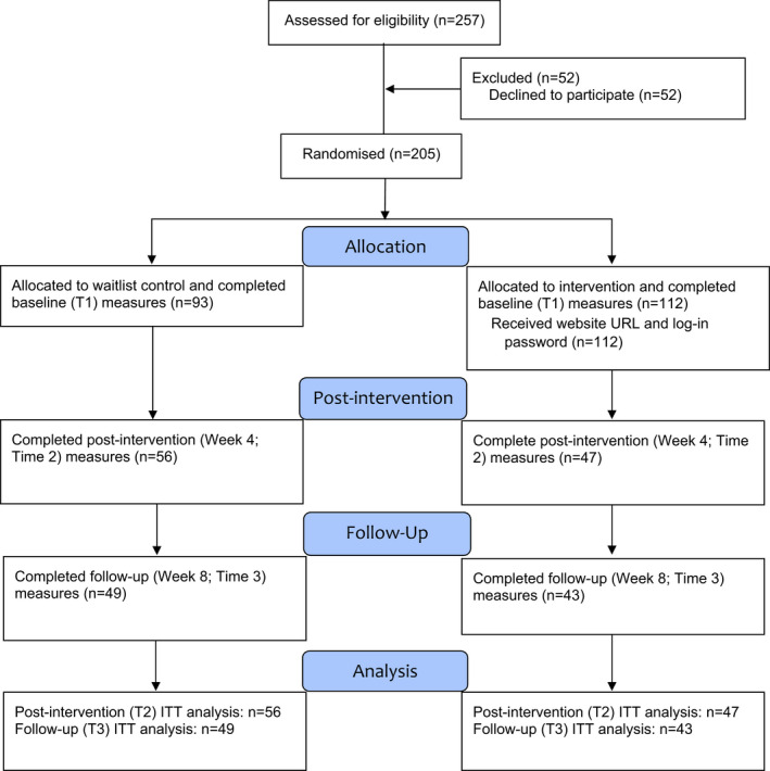 Evaluating an online self-help intervention for parents of children with food allergies.