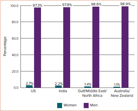 Under-representation of Women as Proceduralists and Patients in TAVR and TMVr Procedures: Data, Implications and Proposed Solutions.