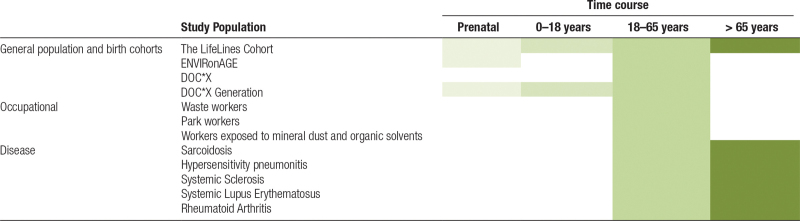 The EXIMIOUS project-Mapping exposure-induced immune effects: connecting the exposome and the immunome.