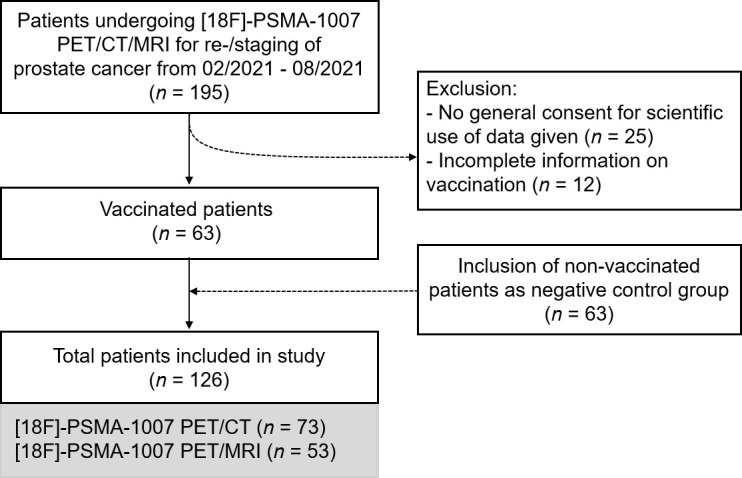 Frequency and intensity of [<sup>18</sup>F]-PSMA-1007 uptake after COVID-19 vaccination in clinical PET.