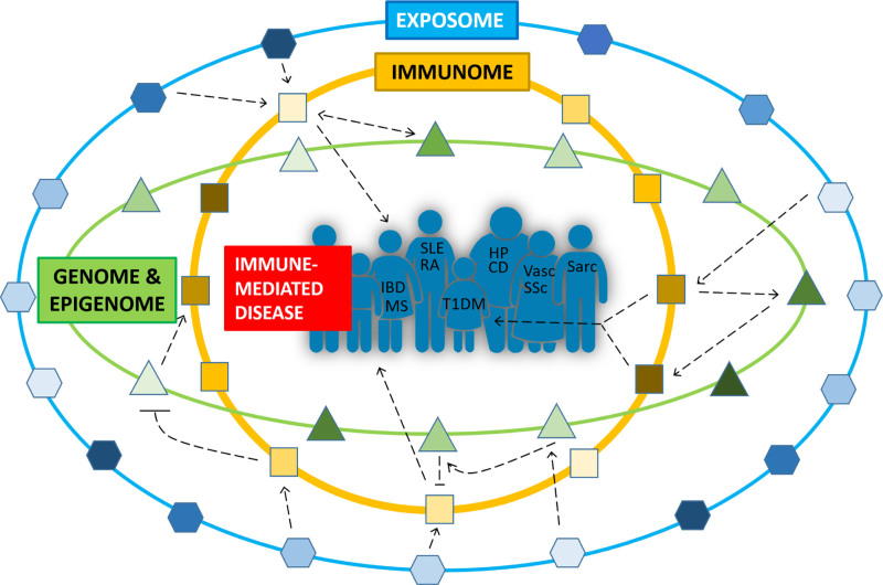 The EXIMIOUS project-Mapping exposure-induced immune effects: connecting the exposome and the immunome.